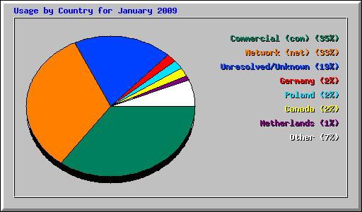 Usage by Country for January 2009