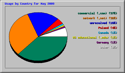 Usage by Country for May 2009