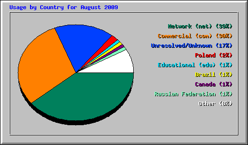 Usage by Country for August 2009