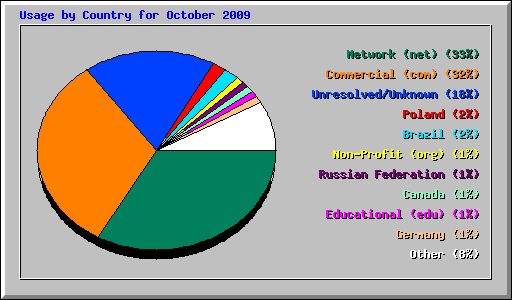 Usage by Country for October 2009