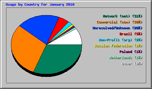 Usage by Country for January 2010
