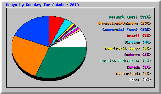 Usage by Country for October 2010