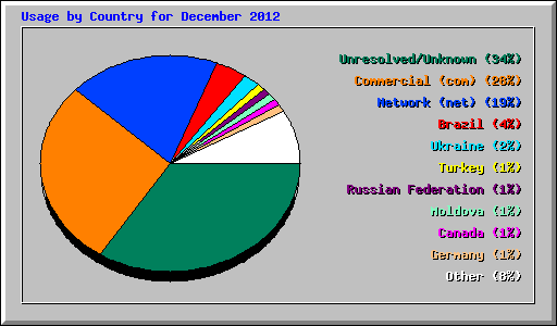 Usage by Country for December 2012
