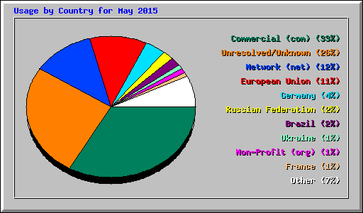 Usage by Country for May 2015