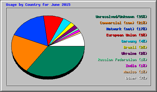 Usage by Country for June 2015