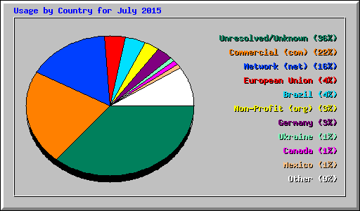 Usage by Country for July 2015