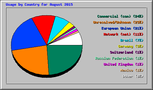 Usage by Country for August 2015