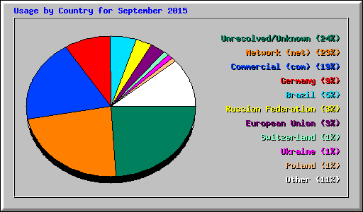 Usage by Country for September 2015