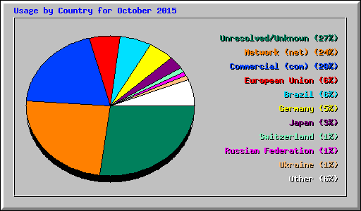 Usage by Country for October 2015