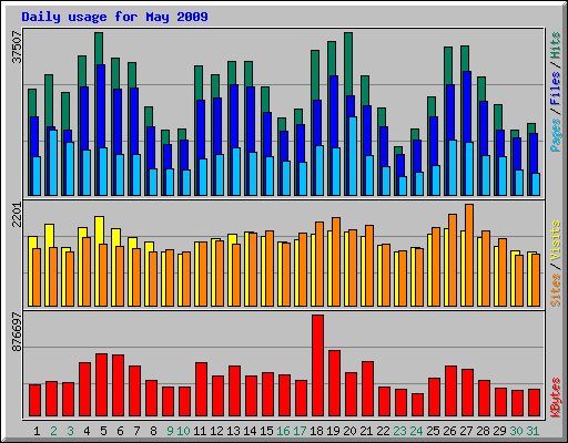 Daily usage for May 2009