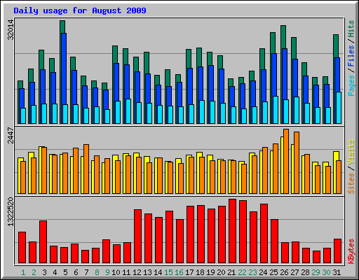Daily usage for August 2009