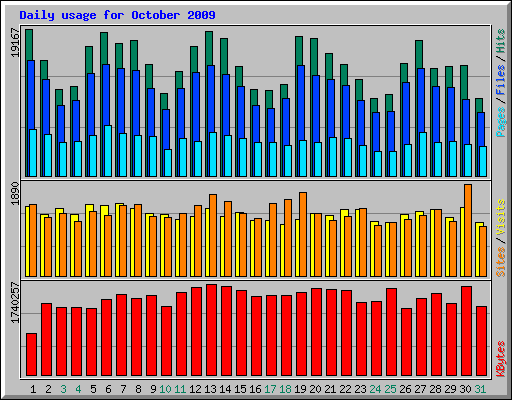 Daily usage for October 2009