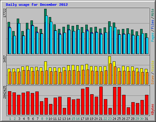 Daily usage for December 2012