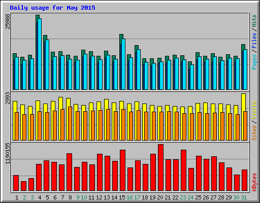 Daily usage for May 2015