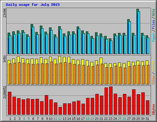 Daily usage for July 2015