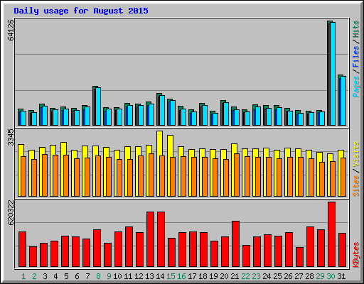 Daily usage for August 2015