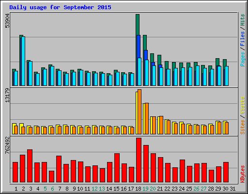 Daily usage for September 2015