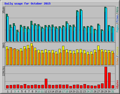 Daily usage for October 2015