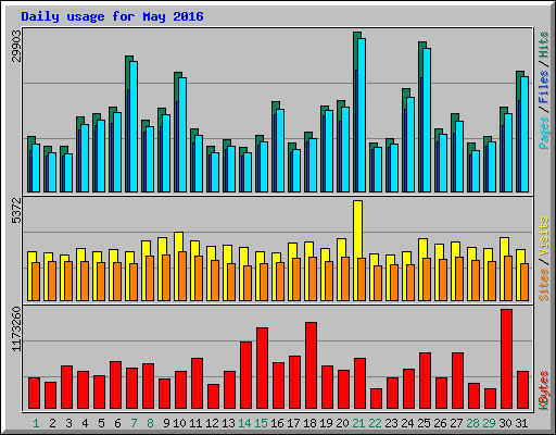 Daily usage for May 2016