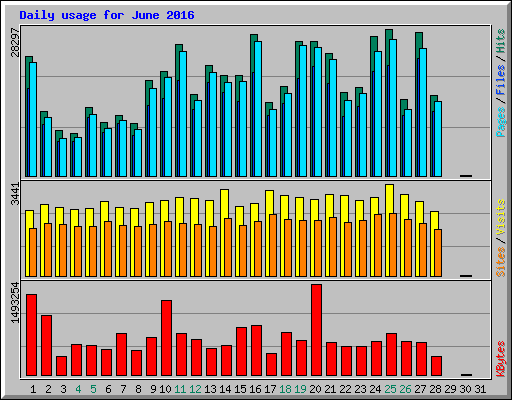 Daily usage for June 2016