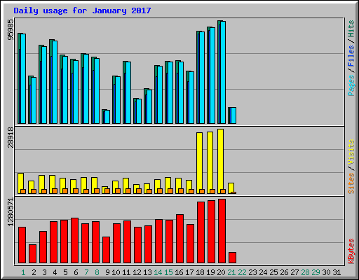 Daily usage for January 2017