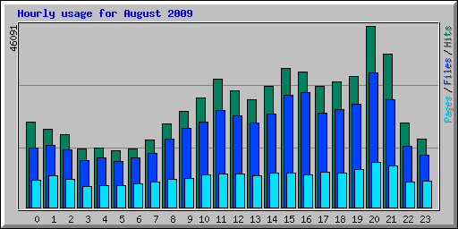 Hourly usage for August 2009