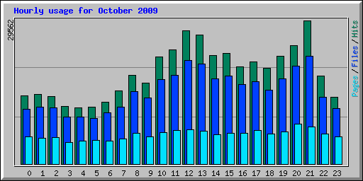 Hourly usage for October 2009