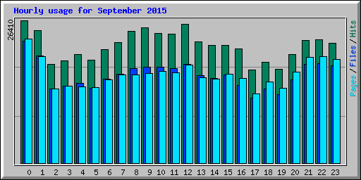 Hourly usage for September 2015