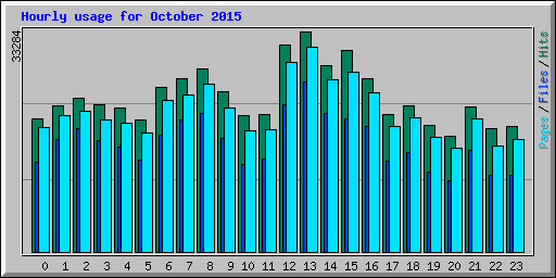 Hourly usage for October 2015