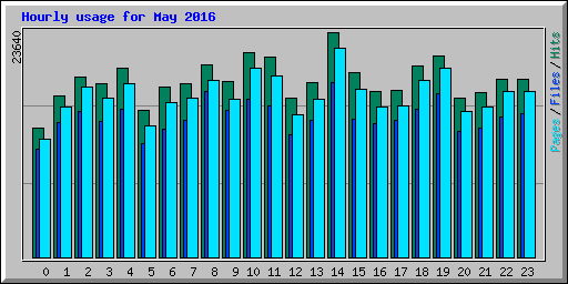 Hourly usage for May 2016